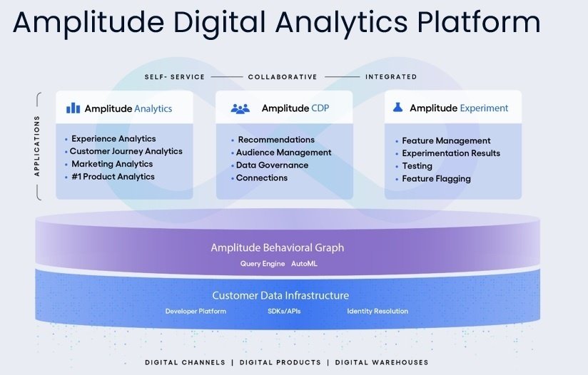 図①Amplitude Digital Analytics Platform