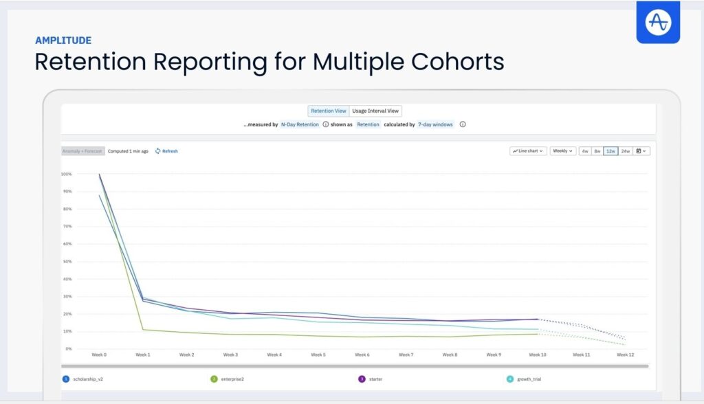 図⑥Retention Reporting for Multiple Cohorts