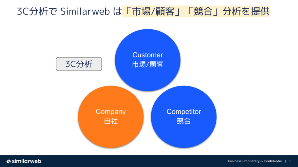 画像　3C分析でSimilarwebは「市場/顧客」「競合」分析を提供