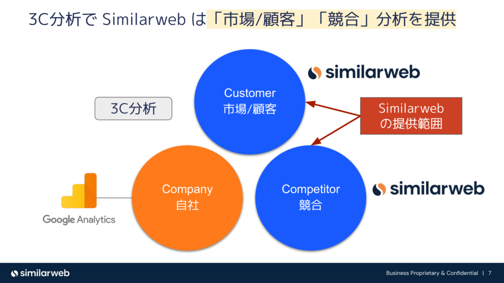 画像　3C分析でSimilarwebは「市場/顧客」「競合」分析を提供